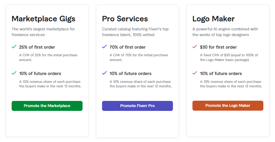 Fiverr affiliate commission plans showing Marketplace Gigs, Pro Services, and Logo Maker first-order rates.